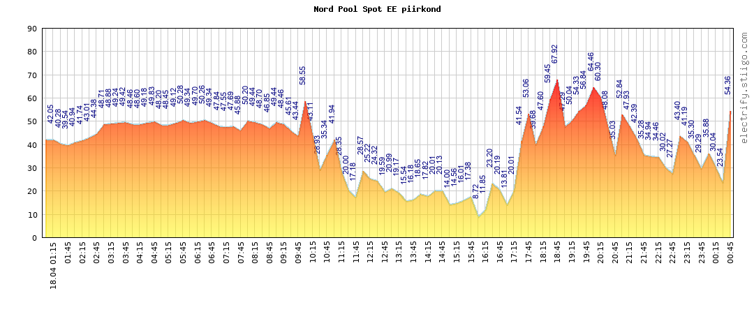 Elektrihind täna / homme